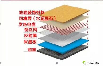 電地暖的鋪設(shè)結(jié)構(gòu)，電地暖非常薄